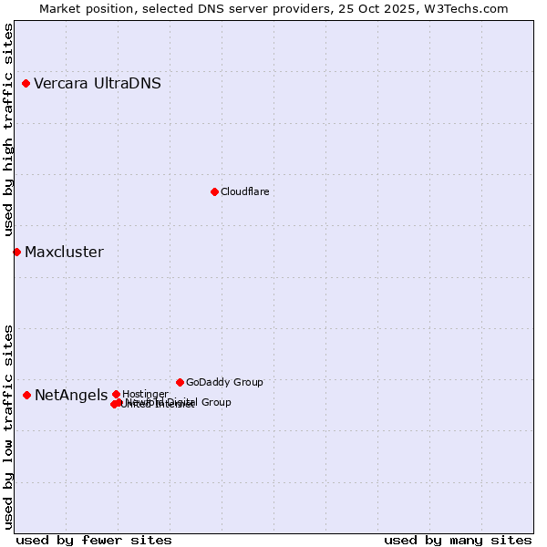 Market position of NetAngels vs. Vercara UltraDNS vs. Maxcluster