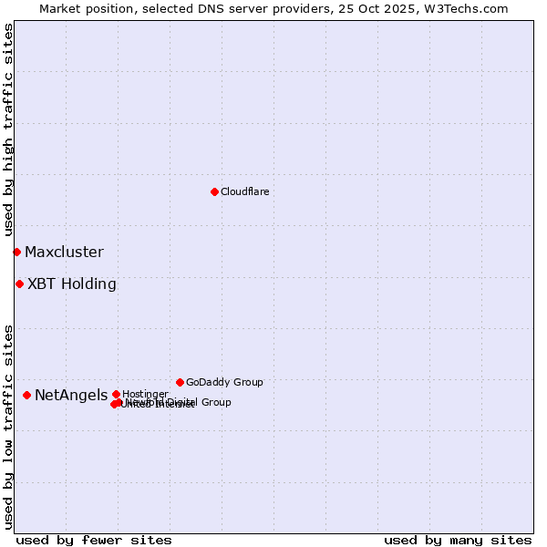 Market position of NetAngels vs. XBT Holding vs. Maxcluster