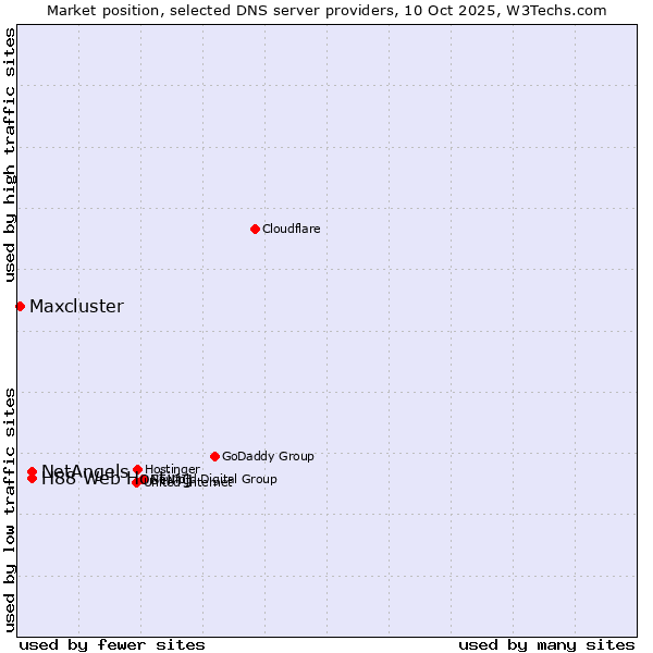 Market position of NetAngels vs. H88 Web Hosting vs. Maxcluster