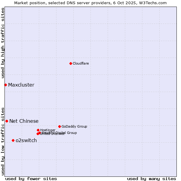 Market position of o2switch vs. Net Chinese vs. Maxcluster