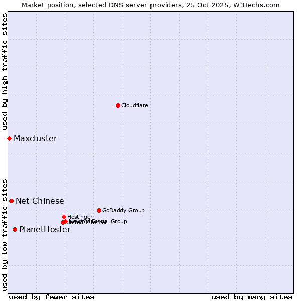Market position of PlanetHoster vs. Net Chinese vs. Maxcluster