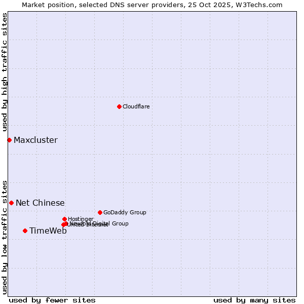 Market position of TimeWeb vs. Net Chinese vs. Maxcluster