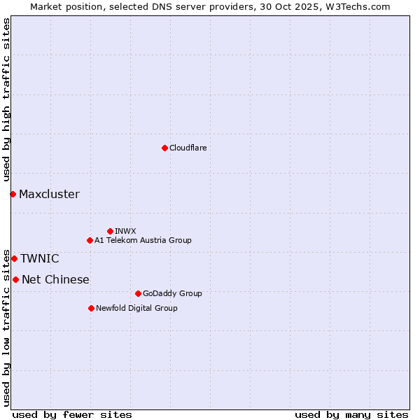 Market position of Net Chinese vs. TWNIC vs. Maxcluster