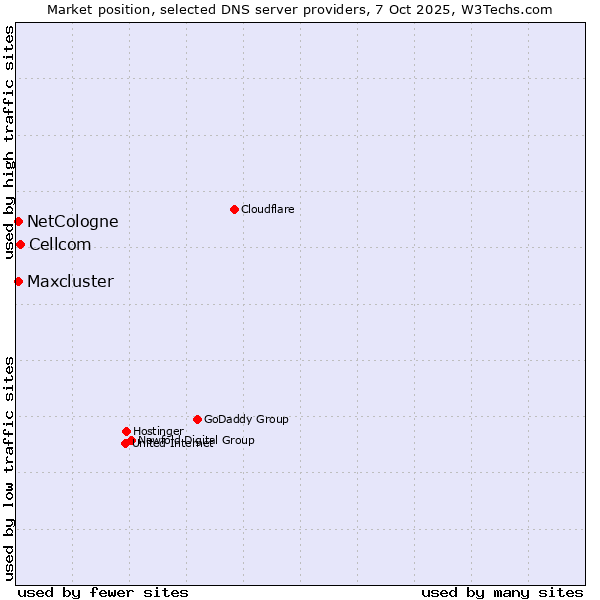 Market position of Cellcom vs. NetCologne vs. Maxcluster