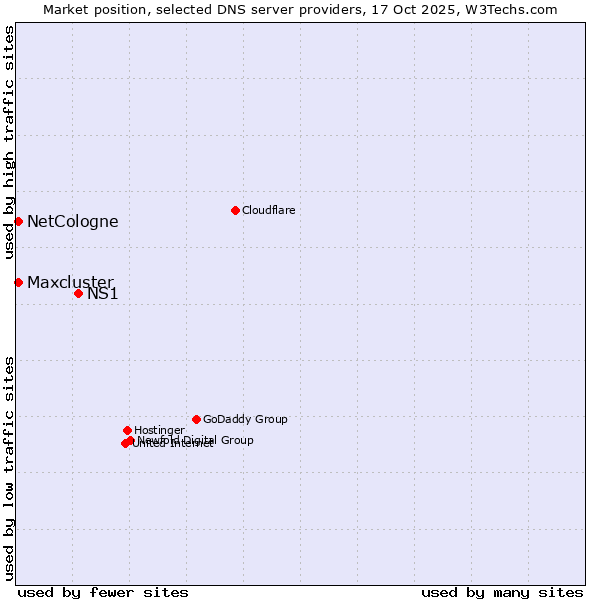Market position of NS1 vs. NetCologne vs. Maxcluster