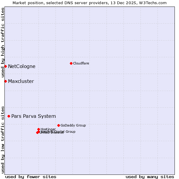Market position of Pars Parva System vs. NetCologne vs. Maxcluster