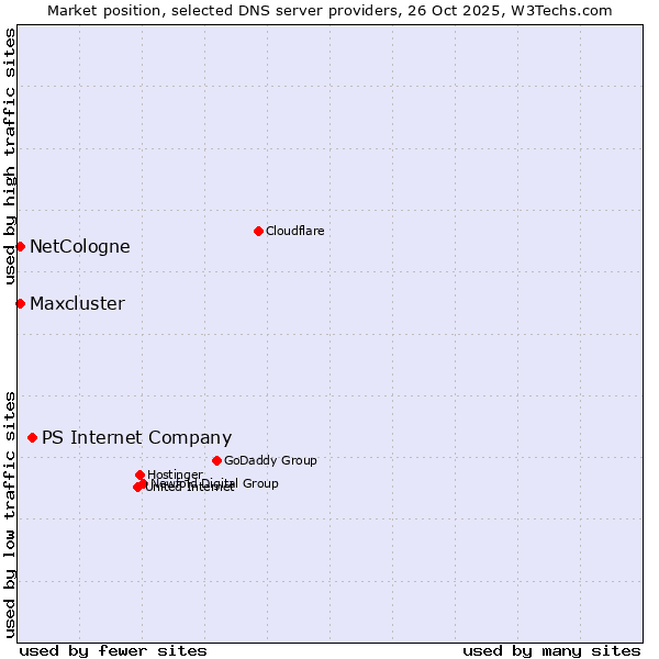 Market position of PS Internet Company vs. NetCologne vs. Maxcluster