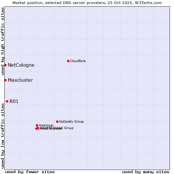 Market position of R01 vs. NetCologne vs. Maxcluster