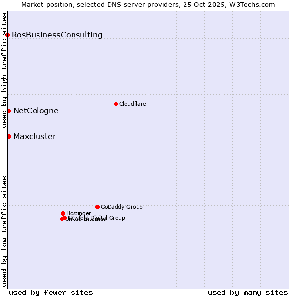 Market position of NetCologne vs. Maxcluster vs. RosBusinessConsulting