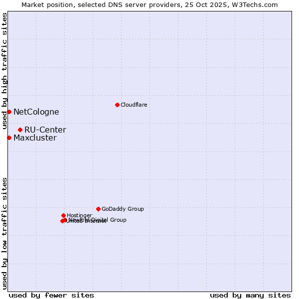 Market position of RU-Center vs. NetCologne vs. Maxcluster