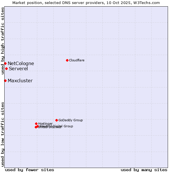 Market position of Serverel vs. NetCologne vs. Maxcluster