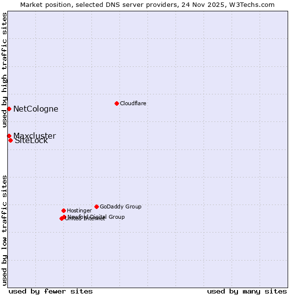 Market position of SiteLock vs. NetCologne vs. Maxcluster