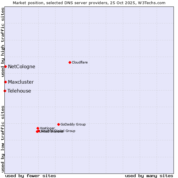 Market position of NetCologne vs. Maxcluster vs. Telehouse