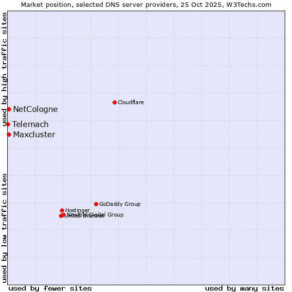 Market position of NetCologne vs. Maxcluster vs. Telemach