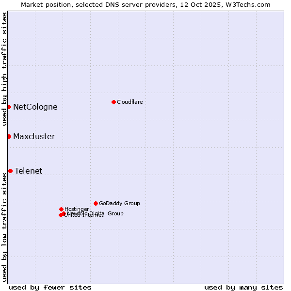 Market position of Telenet vs. NetCologne vs. Maxcluster