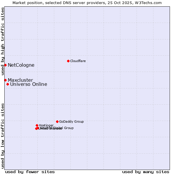 Market position of Universo Online vs. NetCologne vs. Maxcluster