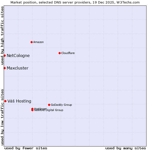 Market position of Váš Hosting vs. NetCologne vs. Maxcluster