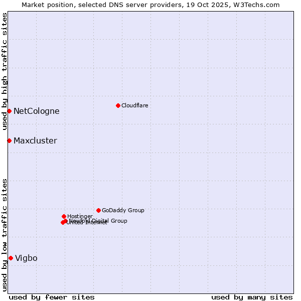 Market position of Vigbo vs. NetCologne vs. Maxcluster