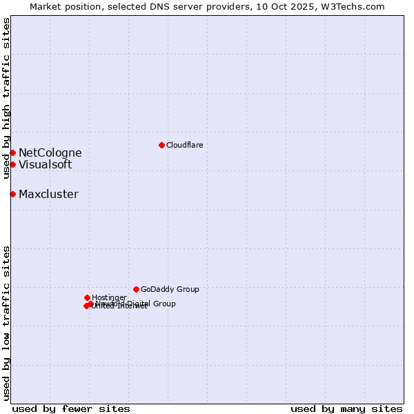 Market position of NetCologne vs. Maxcluster vs. Visualsoft