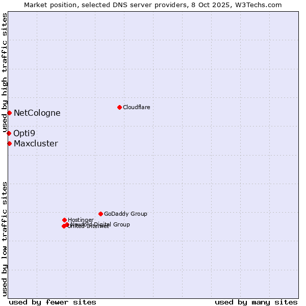 Market position of NetCologne vs. Maxcluster vs. Opti9