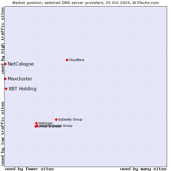 Market position of XBT Holding vs. NetCologne vs. Maxcluster