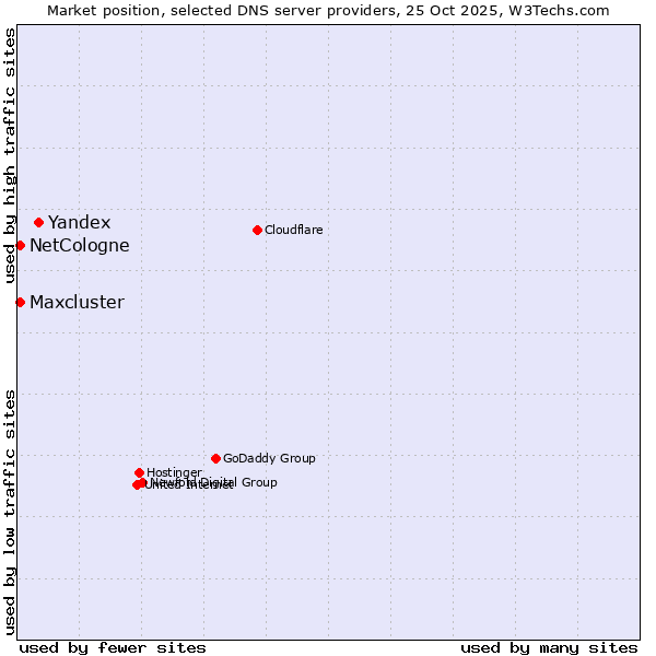 Market position of Yandex vs. NetCologne vs. Maxcluster