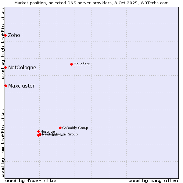 Market position of NetCologne vs. Maxcluster vs. Zoho