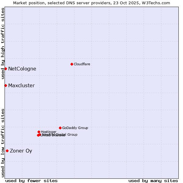 Market position of Zoner Oy vs. NetCologne vs. Maxcluster