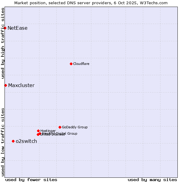 Market position of o2switch vs. Maxcluster vs. NetEase