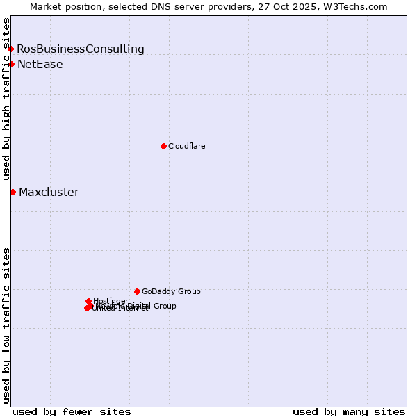 Market position of Maxcluster vs. NetEase vs. RosBusinessConsulting