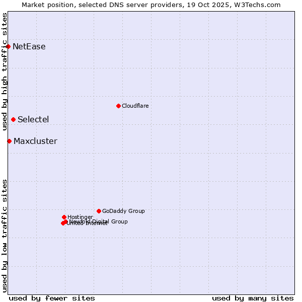 Market position of Selectel vs. Maxcluster vs. NetEase
