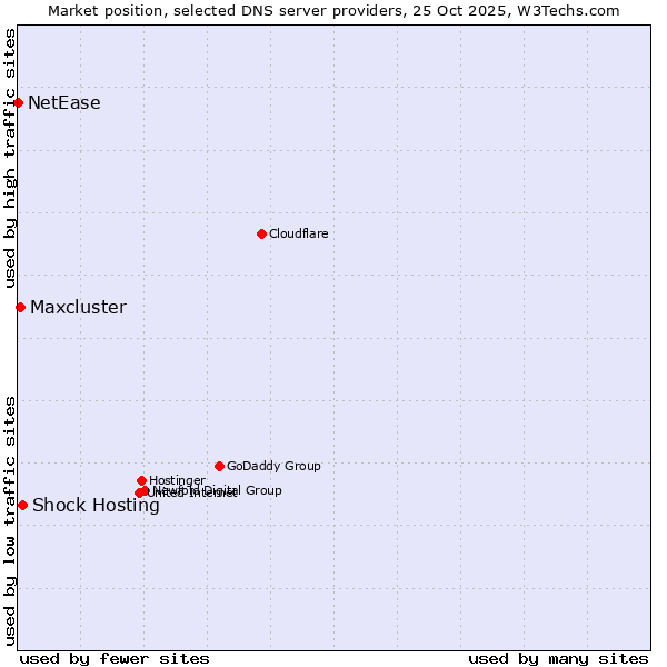 Market position of Shock Hosting vs. Maxcluster vs. NetEase
