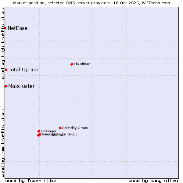 Market position of Total Uptime vs. Maxcluster vs. NetEase