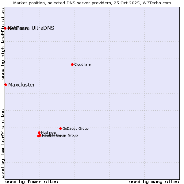 Market position of Vercara UltraDNS vs. Maxcluster vs. NetEase