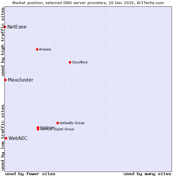 Market position of WebNIC vs. Maxcluster vs. NetEase