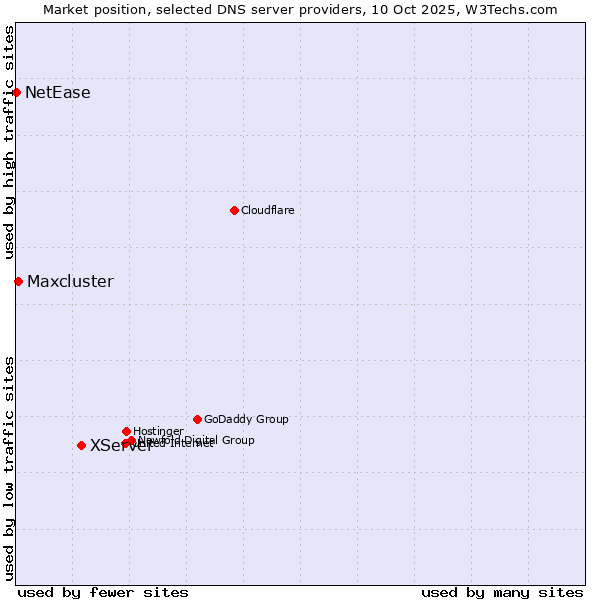 Market position of XServer vs. Maxcluster vs. NetEase