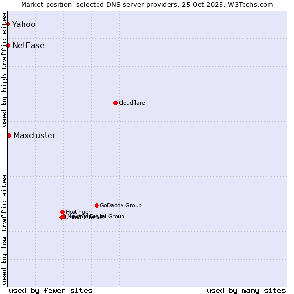 Market position of Maxcluster vs. NetEase vs. Yahoo