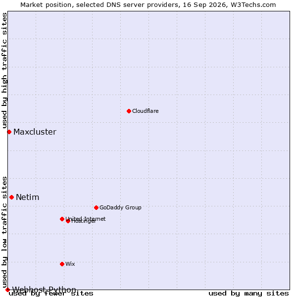 Market position of Netim vs. Maxcluster vs. Webhost Python