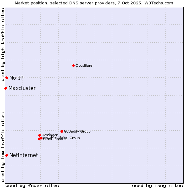 Market position of No-IP vs. Netinternet vs. Maxcluster
