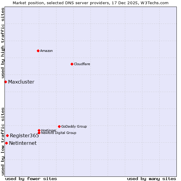 Market position of Register365 vs. Netinternet vs. Maxcluster