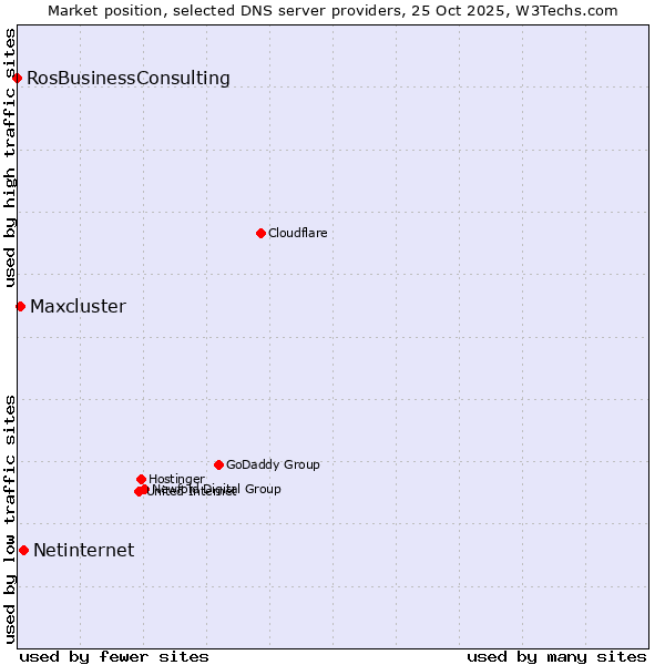 Market position of Netinternet vs. Maxcluster vs. RosBusinessConsulting
