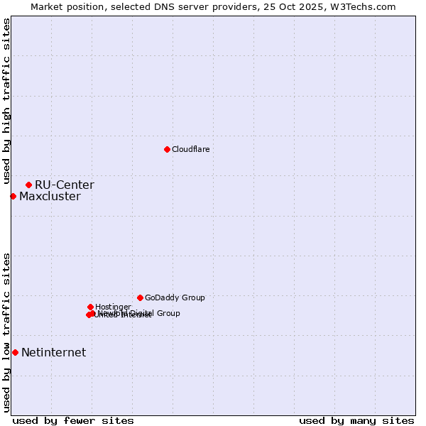 Market position of RU-Center vs. Netinternet vs. Maxcluster