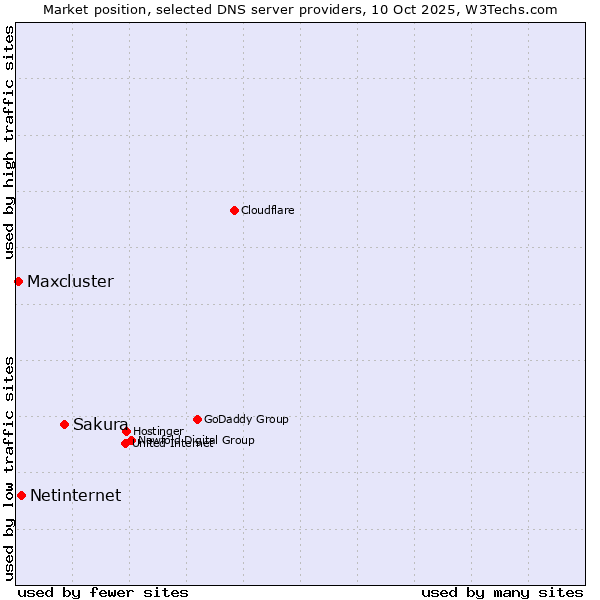 Market position of Sakura vs. Netinternet vs. Maxcluster