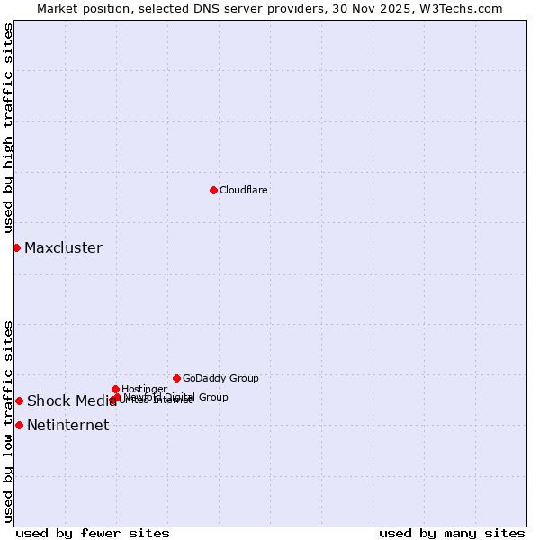Market position of Shock Media vs. Netinternet vs. Maxcluster