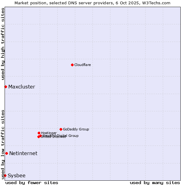 Market position of Netinternet vs. Maxcluster vs. Sysbee
