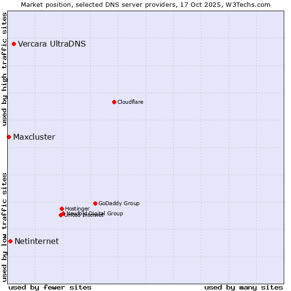 Market position of Vercara UltraDNS vs. Netinternet vs. Maxcluster