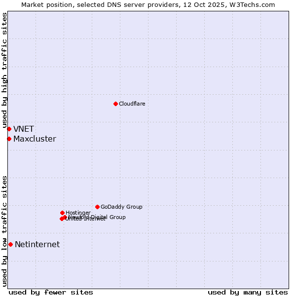 Market position of Netinternet vs. VNET vs. Maxcluster