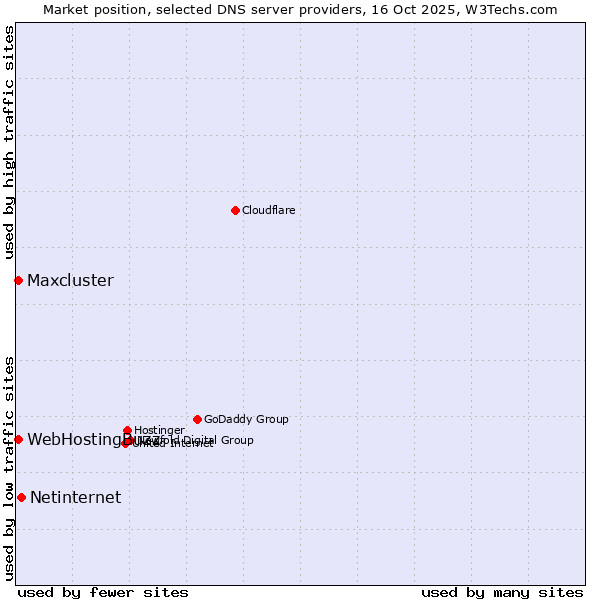 Market position of Netinternet vs. WebHostingBuzz vs. Maxcluster