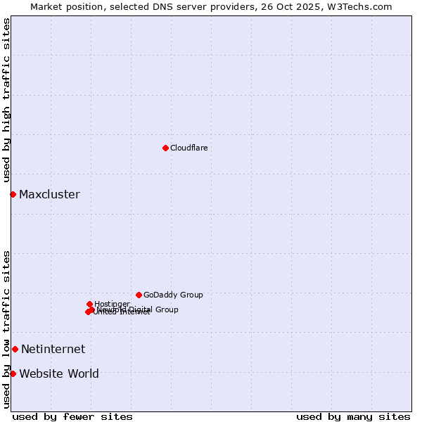 Market position of Netinternet vs. Maxcluster vs. Website World