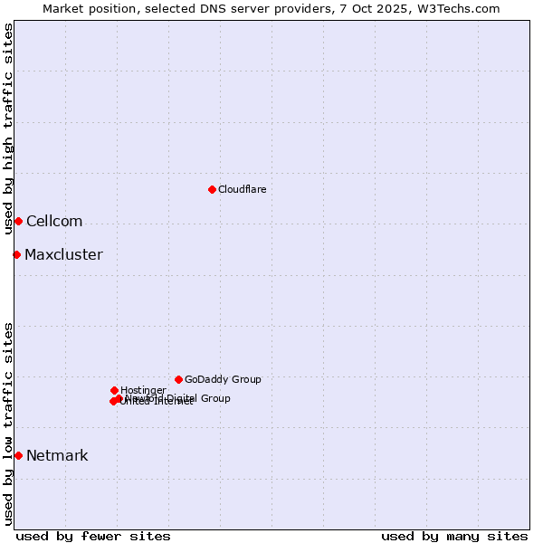 Market position of Netmark vs. Cellcom vs. Maxcluster